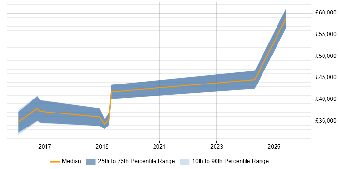 Salary distribution trend for jobs in Chatham citing Visualisation