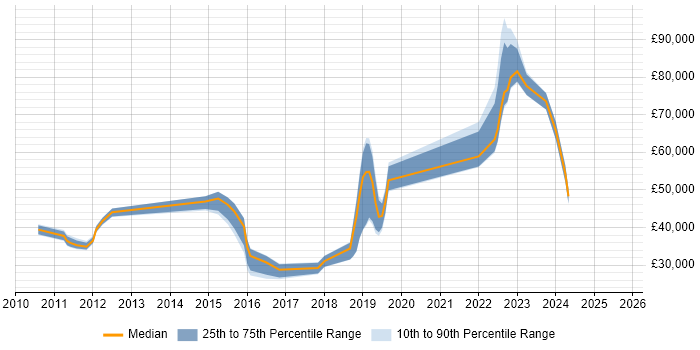 Salary distribution trend for jobs in Chatham citing VMware Infrastructure