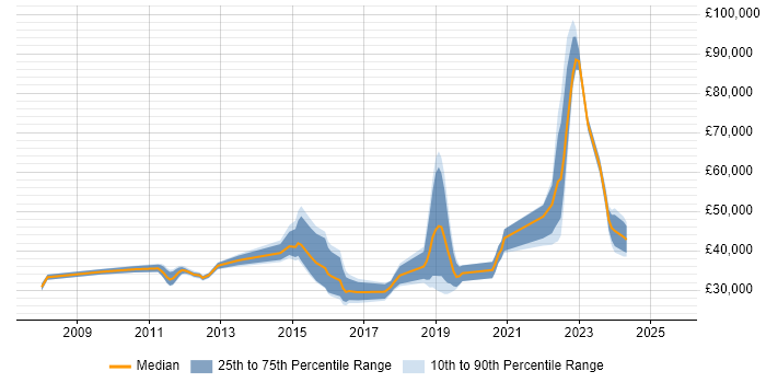 Salary distribution trend for jobs in Chatham citing VMware Salary distribution trend for jobs in Chatham citing VMware