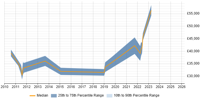 Salary distribution trend for jobs in Chatham citing VoIP Salary distribution trend for jobs in Chatham citing VoIP