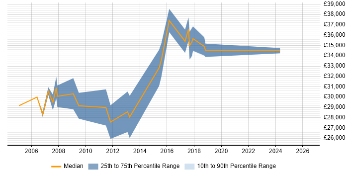 Salary distribution trend for Web Developer job vacancies in Chatham