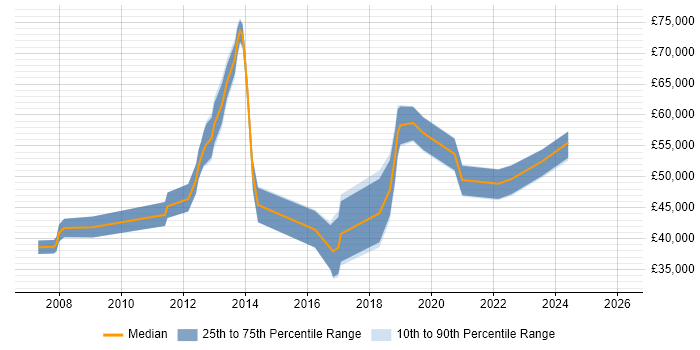 Salary distribution trend for jobs in Chatham citing Web Services