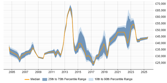 Salary distribution trend for jobs in Chatham citing Windows Salary distribution trend for jobs in Chatham citing Windows