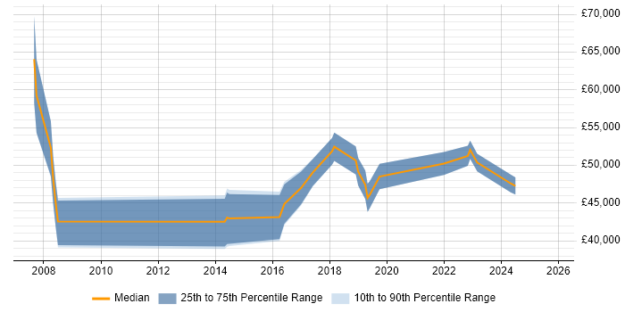 Salary distribution trend for jobs in Chatham citing Workflow