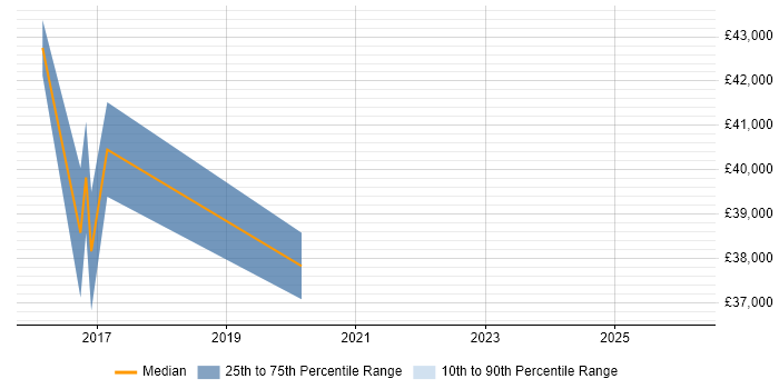 Salary distribution trend for jobs in Chatham citing Workshop Facilitation