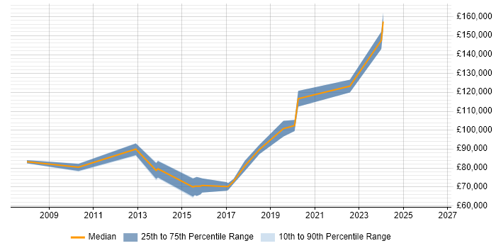 Salary distribution trend for Chief Technology Officer job vacancies in Kent
