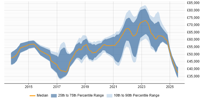 Salary distribution trend for jobs in Kent citing CI/CD Salary distribution trend for jobs in Kent citing CI/CD