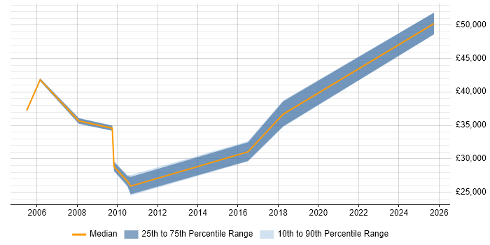 Salary distribution trend for jobs in Kent citing CIPD Salary distribution trend for jobs in Kent citing CIPD