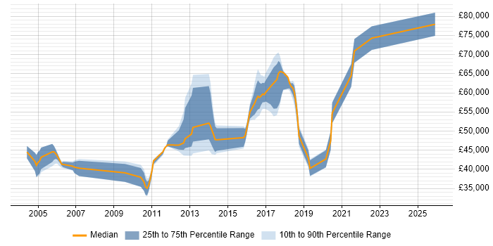 Salary distribution trend for jobs in Kent citing CISA