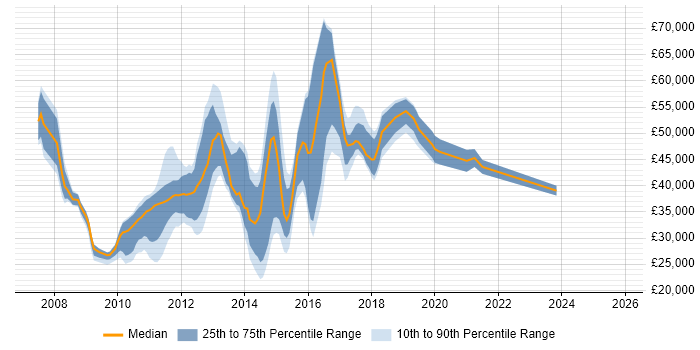 Salary distribution trend for jobs in Kent citing Cisco ASA