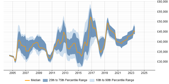 Salary distribution trend for Cisco Engineer job vacancies in Kent