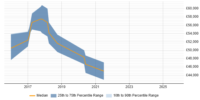 Salary distribution trend for jobs in Kent citing Cisco Firepower
