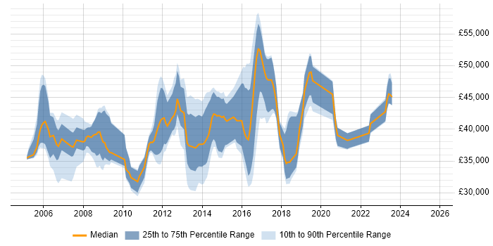 Salary distribution trend for Cisco Network Engineer job vacancies in Kent