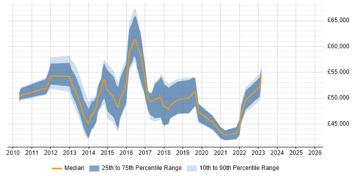 Salary distribution trend for jobs in Kent citing Cisco Nexus