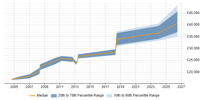 Salary distribution trend for jobs in Kent citing City &amp; Guilds
