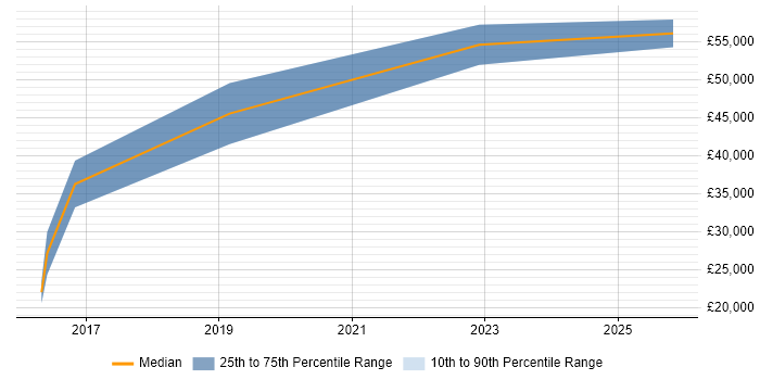 Salary distribution trend for Civil Engineer job vacancies in Kent