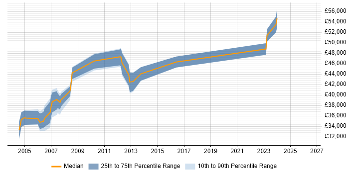 Salary distribution trend for jobs in Kent citing ClearCase
