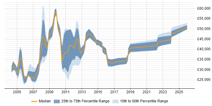Salary distribution trend for jobs in Kent citing Client/Server