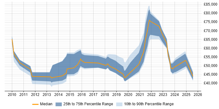 Salary distribution trend for jobs in Kent citing Cloud Computing