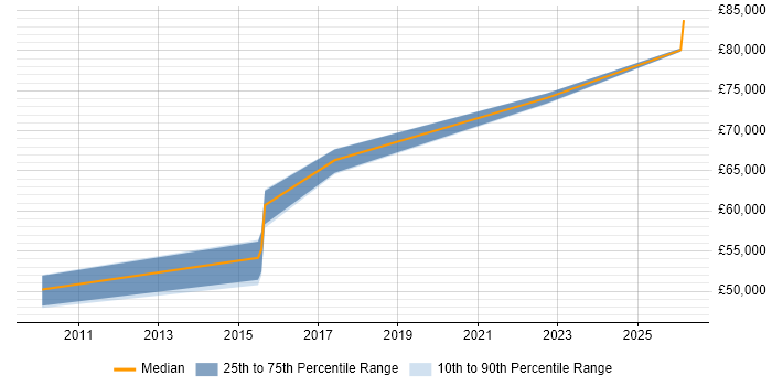 Salary distribution trend for Cloud Infrastructure Architect job vacancies in Kent