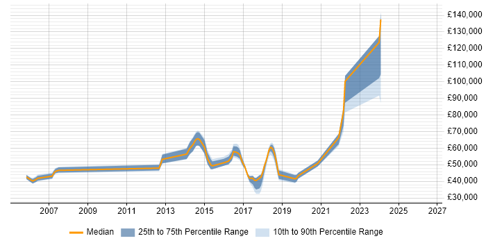 Salary distribution trend for jobs in Kent citing COBIT