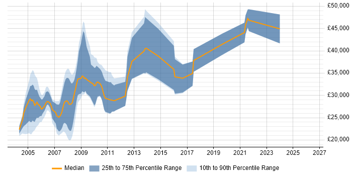 Salary distribution trend for jobs in Kent citing ColdFusion