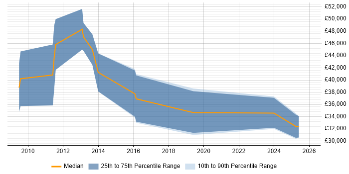 Salary distribution trend for jobs in Kent citing Competitor Analysis