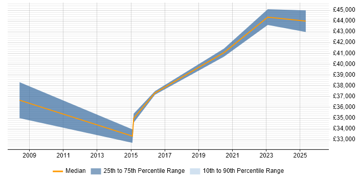 Salary distribution trend for Compliance Analyst job vacancies in Kent