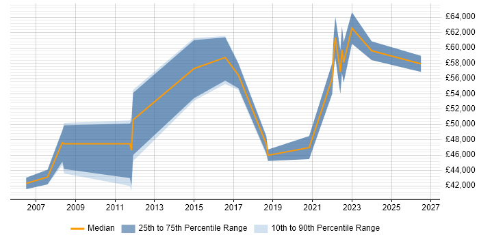 Salary distribution trend for Compliance Manager job vacancies in Kent