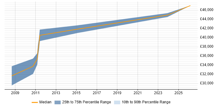 Salary distribution trend for Compliance Officer job vacancies in Kent