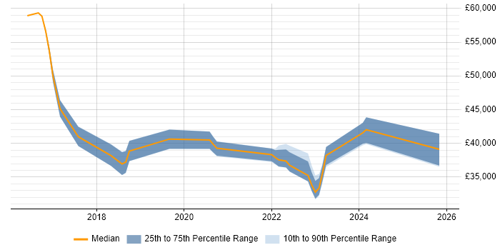 Salary distribution trend for jobs in Kent citing CompTIA Security+