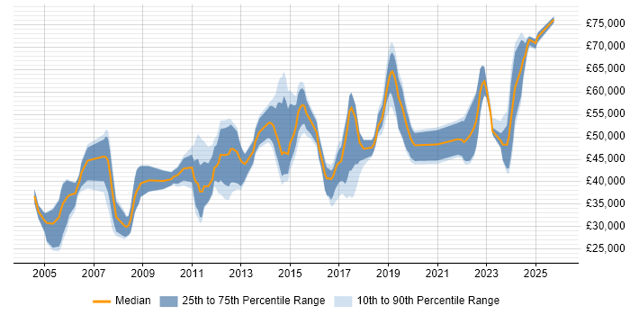 Salary distribution trend for jobs in Kent citing Configuration Management