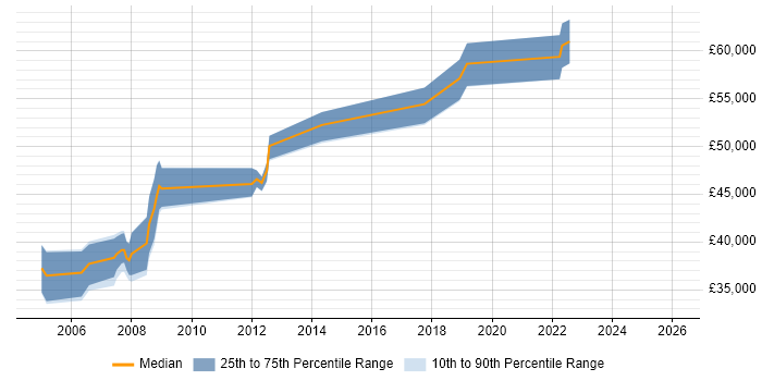 Salary distribution trend for Configuration Manager job vacancies in Kent
