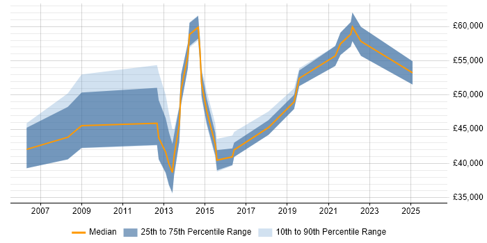 Salary distribution trend for jobs in Kent citing Conflict Resolution
