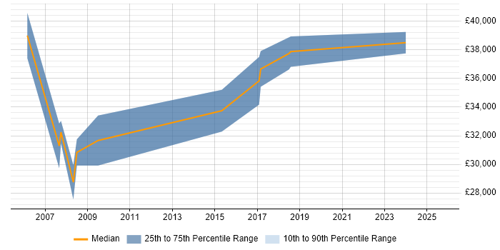 Salary distribution trend for Content Manager job vacancies in Kent