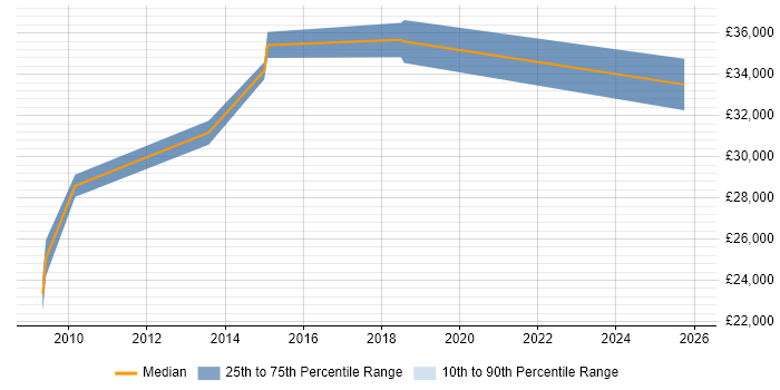 Salary distribution trend for jobs in Kent citing Content Writing