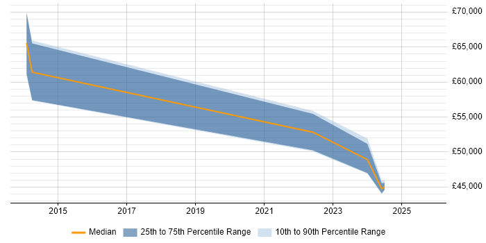 Salary distribution trend for jobs in Kent citing Converged Infrastructure