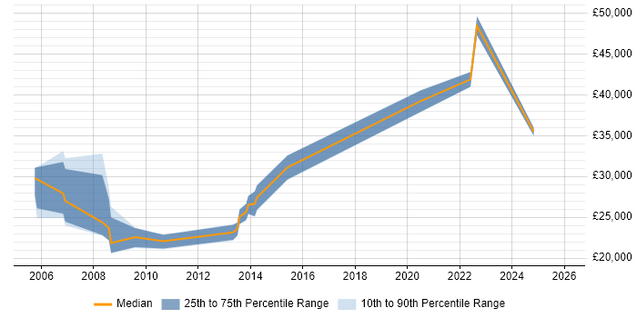 Salary distribution trend for jobs in Kent citing Copywriting