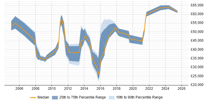 Salary distribution trend for jobs in Kent citing Cost Reduction