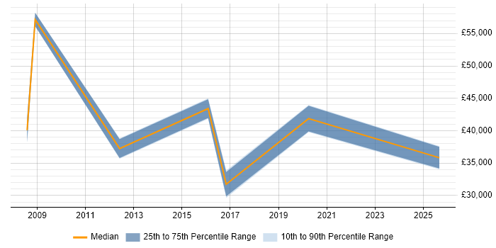 Salary distribution trend for jobs in Kent citing Creative Marketing