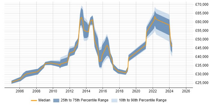 Salary distribution trend for jobs in Kent citing Creative Thinking