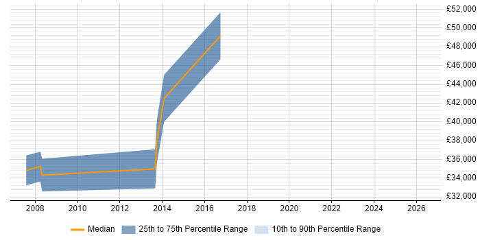 Salary distribution trend for CRM Business Analyst job vacancies in Kent