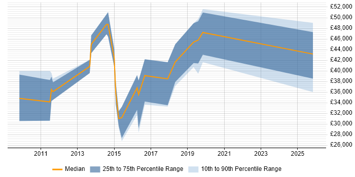 Salary distribution trend for jobs in Kent citing Cross-Browser Testing