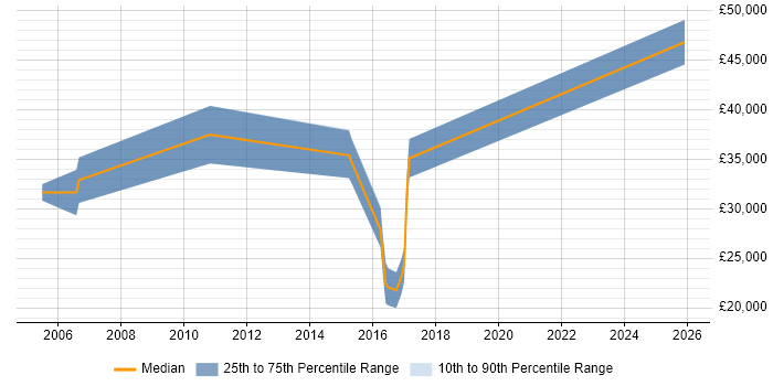 Salary distribution trend for jobs in Kent citing Cross-Platform Development