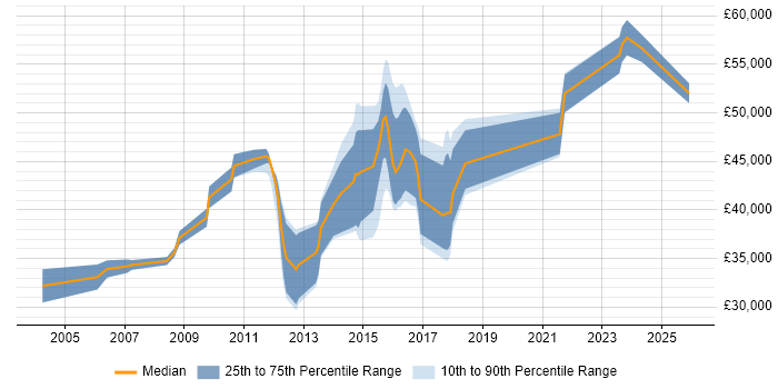 Salary distribution trend for C# Application Developer job vacancies in Kent