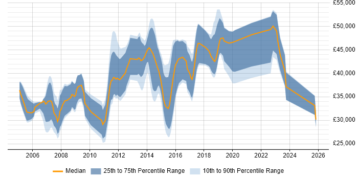 Salary distribution trend for C# Software Developer job vacancies in Kent