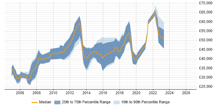 Salary distribution trend for C# Software Engineer job vacancies in Kent