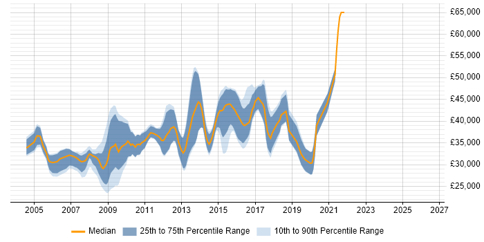 Salary distribution trend for C# Web Developer job vacancies in Kent
