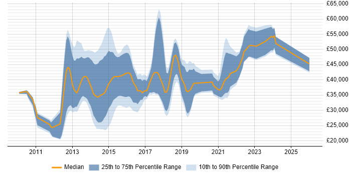 Salary distribution trend for jobs in Kent citing CSS3