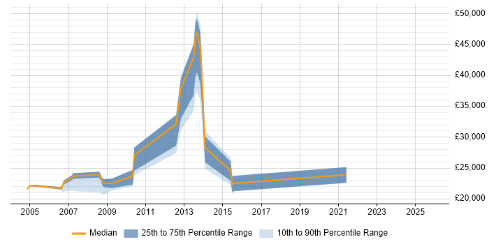 Salary distribution trend for Customer Analyst job vacancies in Kent